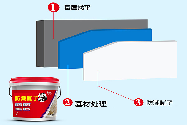 店鋪裝修刷墻“七分膩子三分漆”，好膩子該怎么買？(圖1)
